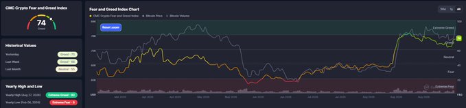 A financial dashboard screenshot titled "CMC Crypto Fear and Greed Index" showing a gauge at 74 (Greed), a line chart of historical data, and yearly high/low values.
