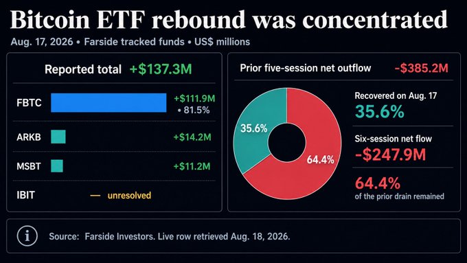 A financial chart titled 'Bitcoin ETF rebound was concentrated' dated Aug. 17, 2026, displays reported totals of +$137.3M with FBTC leading at +$111.9M, sourced from Farside Investors.
