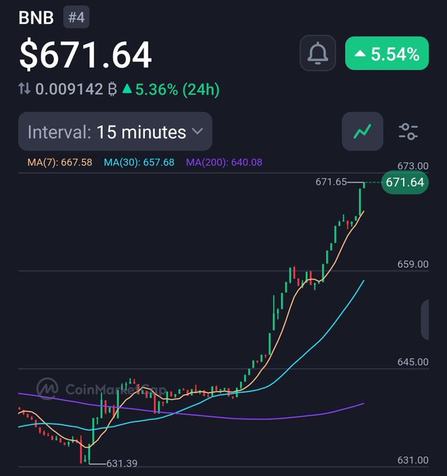 In the image, there is a stock chart of Bitcoin. The Bitcoin value has been decreasing over time with periods of increasing downward trend, which indicates that it might be experiencing a bull market or possibly going through a bearish phase. On the other hand, the price of Bitcoin seems to have gained momentum in recent days and reached $66,000. This can be considered as evidence for the upward trend seen in the stock chart over time. The upward curve shows an increase in value, suggesting that the Bitcoin market is experiencing positive changes at this moment.