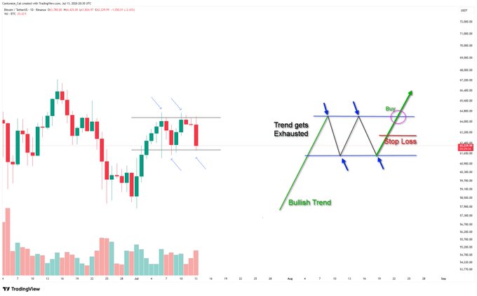 A Bitcoin daily chart showing price action forming a symmetrical triangle pattern alongside an educational diagram illustrating a "Trend gets Exhausted" setup within a bullish trend, where a breakout above resistance triggers a buy entry with a stop loss below, marked between the $64,200–$68,250 range.