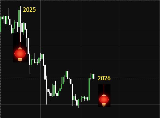 A financial candlestick chart with a dark background showing price action, decorated with red Chinese lantern graphics labeled '2025' and '2026'.