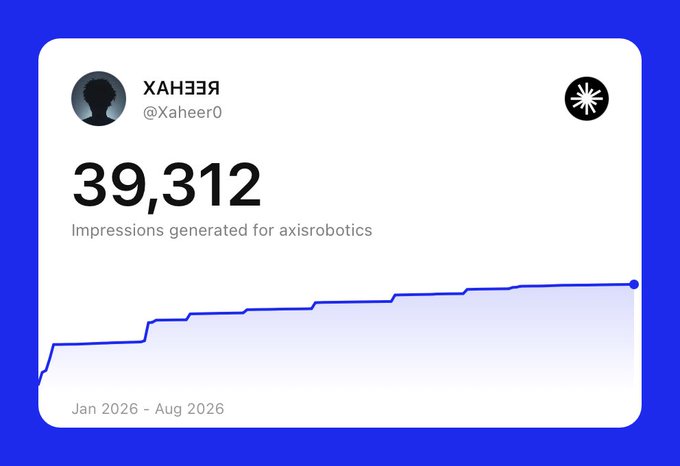 A graphic showing analytics data with the text '39,312 Impressions generated for axisrobotics' under the username 'XAHEER (@Xaheer0)', with a line chart over the date range 'Jan 2026 - Aug 2026'.