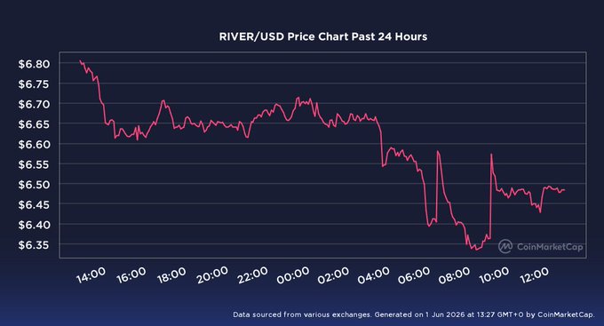 ?"RIVER/USDCANADA" is a cryptocurrency that has been declining rapidly, as seen in the graph below. The price of $RIVER dropped from $87 at the end of June 2017 to just $6.48 by August of the same year. This indicates a significant decrease in value over the course of several months. Despite this negative trend, some users have been able to benefit from the drop by signing up for the "gRiver 24H update current price: $6.48" program, which aims to provide rewards to participants based on the cryptocurrency's performance.