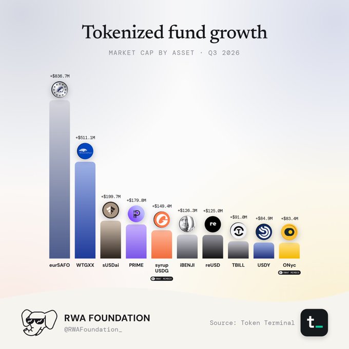A bar chart titled 'Tokenized fund growth - Market cap by asset · Q3 2026' from the RWA Foundation, showing eurSAFO leading at +$836.7M, followed by WTGXX (+$511.1M), sUSDai (+$199.7M), PRIME (+$179.8M), syrup USDG (+$149.4M), iBENJI (+$126.3M), reUSD (+$125.0M), TBILL (+$91.6M), USDY (+$84.9M), and ONyc (+$83.4M).