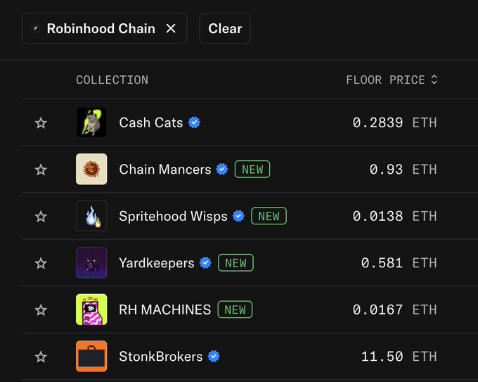 A dark-themed NFT marketplace interface for "Robinhood Chain" displaying collections and their floor prices, including Cash Cats (0.2839 ETH), Chain Mancers (0.93 ETH), Spritehood Wisps (0.0138 ETH), Yardkeepers (0.581 ETH), RH MACHINES (0.0167 ETH), and StonkBrokers (11.50 ETH).
