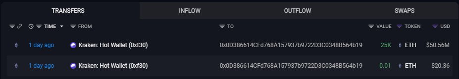 In the image, Tom Lee( @fundstrat ) has bought another 25,000 $ETH (eth) than 1 day ago. The address of the buyer is 0x0D386614CFd768A157937b9722D3C0348B564b19 IsETH about to make a comeback?. This image is part of a screenshot from a website that shows the user an overview and details of this transaction, including the current price of the cryptocurrency and how much Tom Lee has bought it for.