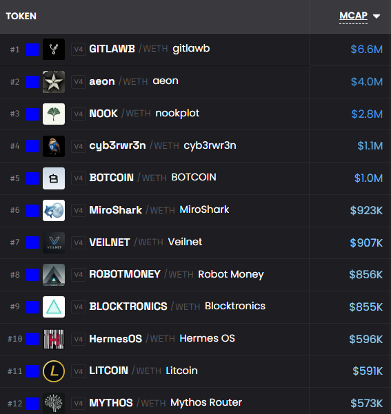 The image displays a table with the prices of various cryptocurrencies, including one for Bitcoin and another for Ether. The table also provides information about some of these coins, such as their names and market caps, which are listed at the bottom. It seems that the post is related to cryptocurrency trading or investment, where users can find out what they should be betting on based on the information provided in this table.