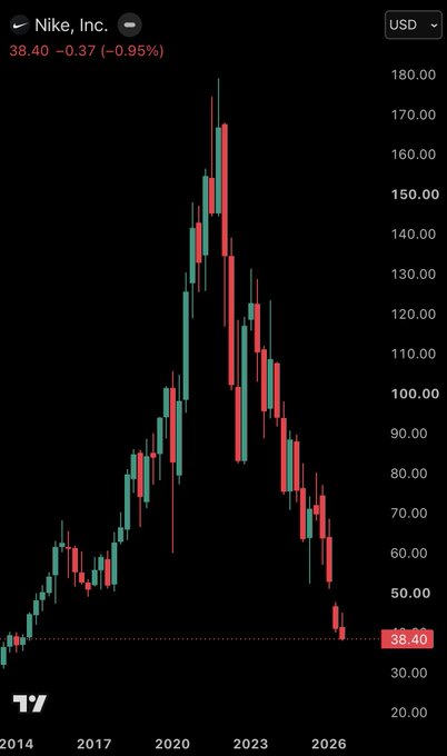 A TradingView stock chart for Nike, Inc. (NKE) showing a long-term price decline from around $180 in 2021 to $38.40, down 0.95% (-0.37).