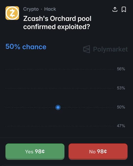 The image shows an app screen displaying information about a Cryptocurrency called Zcash, which was confirmed exploited. The app has two buttons labeled "Yes" and "No". These buttons allow users to decide whether or not they believe that their cryptocurrency has been compromised. The text on the screen indicates that there is now a @Polymarket market for this particular issue, where users can verify if the exploitation of Zcash was confirmed.
