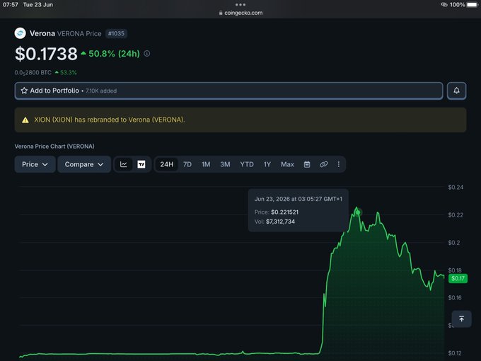 The image features a chart or graph displaying the price of Bitcoin, specifically Verona coins, from January 2016 through December 2017. There are notable peaks and valleys throughout this period. In addition, the text in the image indicates that there has been an increase in the market value of the XION token (VERONA coin) following its rebranding to Verona from XION to VERONA. The post suggests a major milestone achieved by @earnos_io in raising over $18.5 million in funding, and it provides details on how to learn more about this achievement.