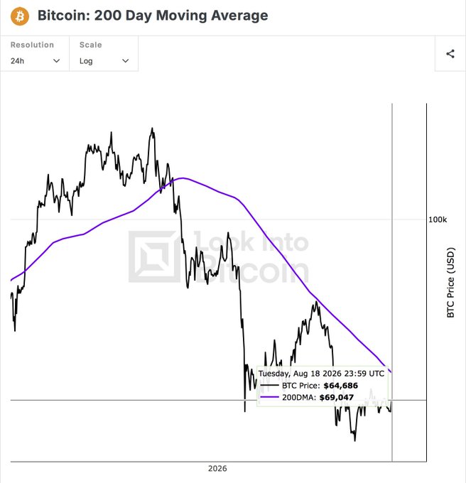 A Bitcoin chart displaying the 200-day moving average (200DMA at $69,047) against the BTC price ($64,686) as of August 18, 2026, showing Bitcoin attempting to reclaim its 200-day trend after trading below it.