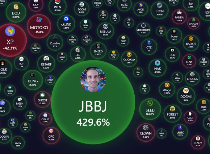 A bubble map visualization of cryptocurrency tokens centered on 'JBBJ' with 429.6%, surrounded by numerous other token bubbles with various percentages.