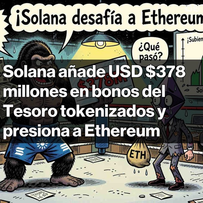 A Spanish-language cartoon graphic titled '¿Solana desafía a Ethereum?' (Does Solana challenge Ethereum?) with overlay text stating 'Solana añade USD $378 millones en bonos del Tesoro tokenizados y presiona a Ethereum'.