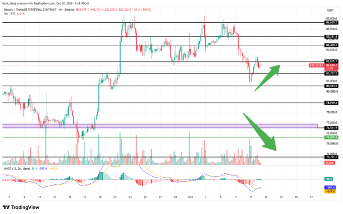 A TradingView chart for Bitcoin (BTC/USD) shows price action with two green arrows pointing upward and downward, alongside MACD indicator data.