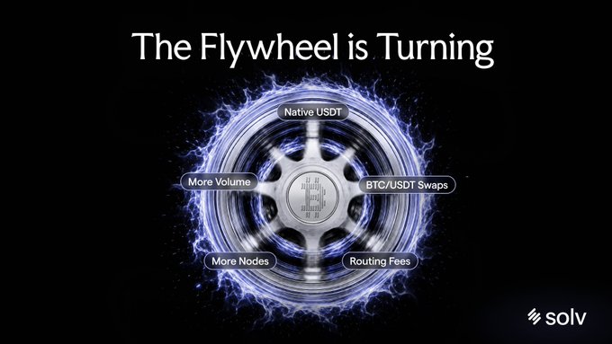 The image features a silver wheel with blue lights, which appears to be a Bitcoin mining machine or a cryptocurrency mining rig. It has four distinct sections, each representing a different aspect of Bitcoin mining. The first section displays "The Flywheel is Turning", indicating that the Bitcoin mining process is in progress. The second section shows "Nuve USDT", suggesting that the miners are using US Dollars as their currency. The third and fourth sections display "More nodes for more yield" and "Native tokens for native settlement", respectively, highlighting the importance of increasing the number of miners to maximize the cryptocurrency's value and ensure its stability.