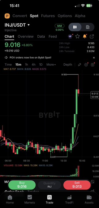 A Bybit trading screen for “INJ/USDT” shows a price of 9.016, a “+6.80%” change, green candlesticks, and Buy 9.016 / Sell 9.013 buttons.
