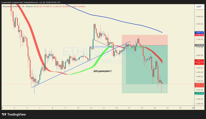 A 4-hour Ethereum/Binance chart shows ETH/USDT trading around $1,560.70 (down 0.44%), with a descending trendline and red/green moving averages confirming the short setup that played out successfully, hitting the target within the highlighted green and red demand/supply zones. The chart visually validates the author's claim that the bearish short trade executed exactly as predicted.