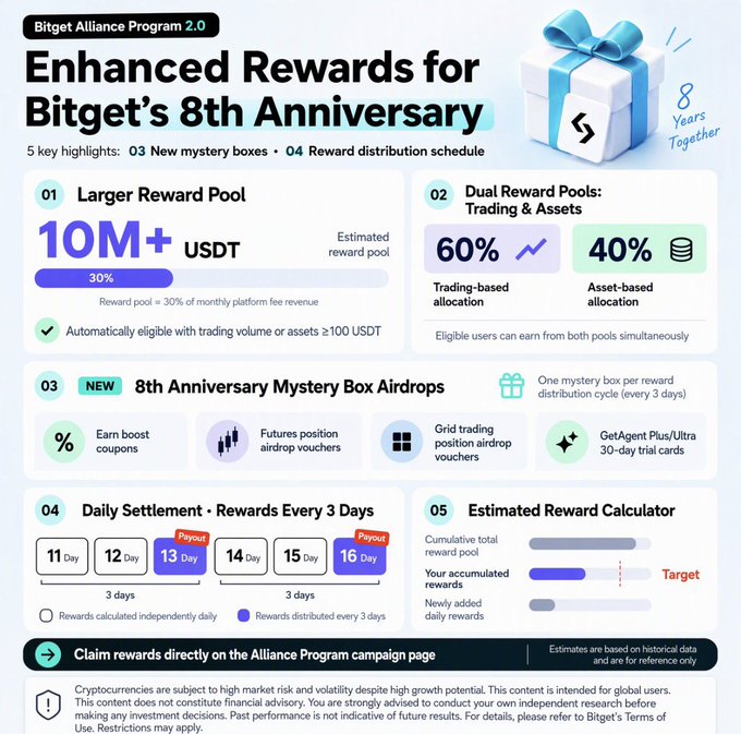 Bitget's "Bitget Alliance Program 2.0" infographic announces enhanced rewards for the exchange's 8th anniversary, highlighting a 10M+ USDT reward pool (30% of monthly platform fee revenue) split between 60% trading-based and 40% asset-based allocations, along with new 8th Anniversary Mystery Box Airdrops distributed every 3 days and a payout schedule running from Day 11 to Day 16.