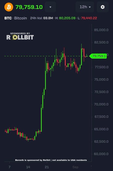 A Bitcoin price chart showing BTC at $79,759.10 over a 12-hour period, with the price having risen significantly from around $63,000 to its current level, sponsored by Rollbit.