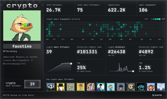 A KAITO crypto analytics dashboard for a Twitter/X user named "faustino," showing 26.7K total followers, 39 crypto smart followers, a historical highest rank of #101331 in crypto smart followers and #4892 in crypto mindshare.