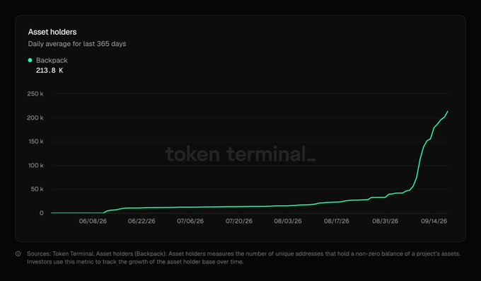 A Token Terminal chart showing Backpack asset holders growing from near zero to 213.8K over a 365-day period, with a sharp spike at the end.