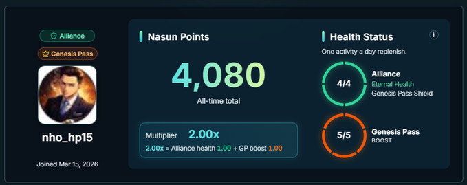 Nasun Points dashboard for user nho_hp15 showing 4,080 all-time points with a 2.00x multiplier, Alliance 4/4 health, and Genesis Pass 5/5 status, joined Mar 15, 2026.