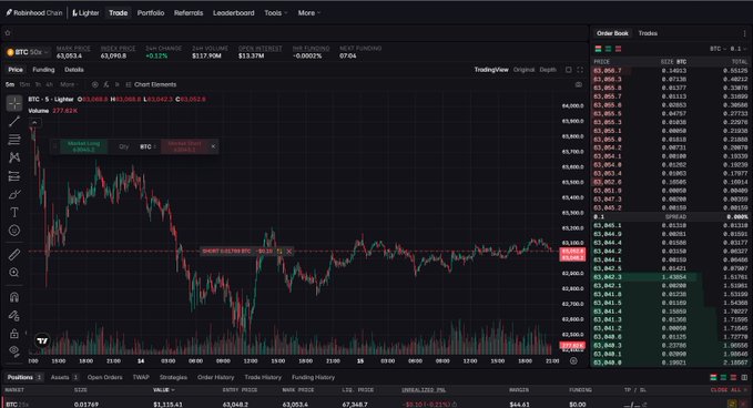 Trading chart of BTC/USD on Robinhood showing a current price of 63,051.4, down 0.21%, with order book and positions visible.