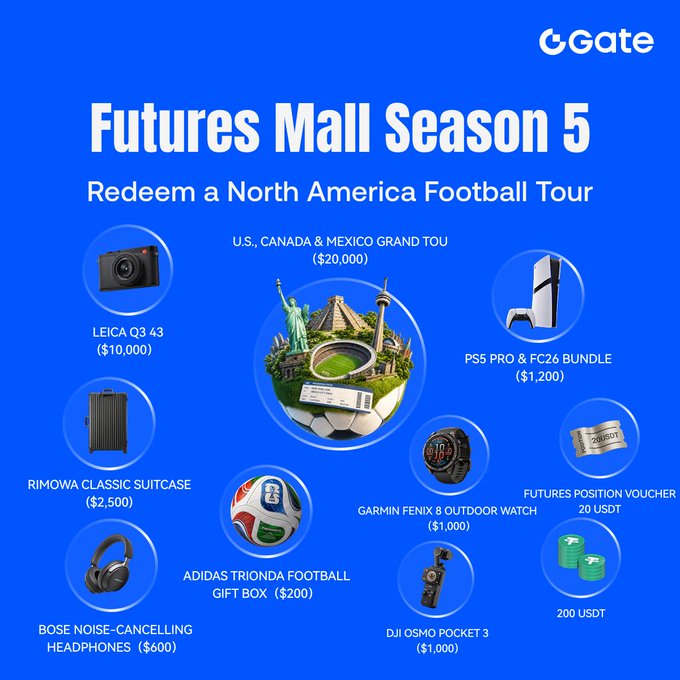 A promotional graphic for Gate.io's "Futures Mall Season 5" features a North America Football Tour grand prize ($20,000) at its center, surrounded by redeemable rewards including a Leica Q3 43 ($10,000), PS5 Pro & FC26 Bundle ($1,200), Rimowa Classic Suitcase ($2,500), Garmin Fenix 8 Watch ($1,000), DJI Osmo Pocket 3 ($1,000), Bose Noise-Cancelling Headphones ($600), Adidas Trionda Football Gift Box ($200), a Futures Position Voucher (20 USDT), and 200 USDT cash. The image visually complements the accompanying post by showcasing the tiered rewards users can earn through futures trading volume, with the football-themed prizes reinforcing the North American tour theme.