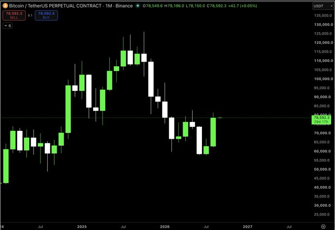 The image shows a monthly candlestick chart for Bitcoin/Tether (BTC/USDT) perpetual contract on Binance, with the current price at $78,592.30, up +0.05%. The chart illustrates BTC's price action from 2025 through projected 2027, showing a peak near $115,000 followed by a decline to lows around $60,000, with the recent green candle near $78,592 marking the highest monthly close in 8 months as referenced in the post.