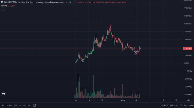 Price chart of PONS/WETH on Uniswap showing market cap movements with a current value around 18.05M, displayed on dexscreener.com.