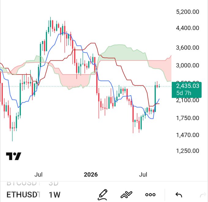 A weekly TradingView chart of ETHUSD (1W) showing Ethereum's price at $2,435.03 after a bullish Ichimoku Tenkan-Kijun cross, with the green and red cloud indicating trend shifts and candles illustrating the early bullish trend referenced in the post.