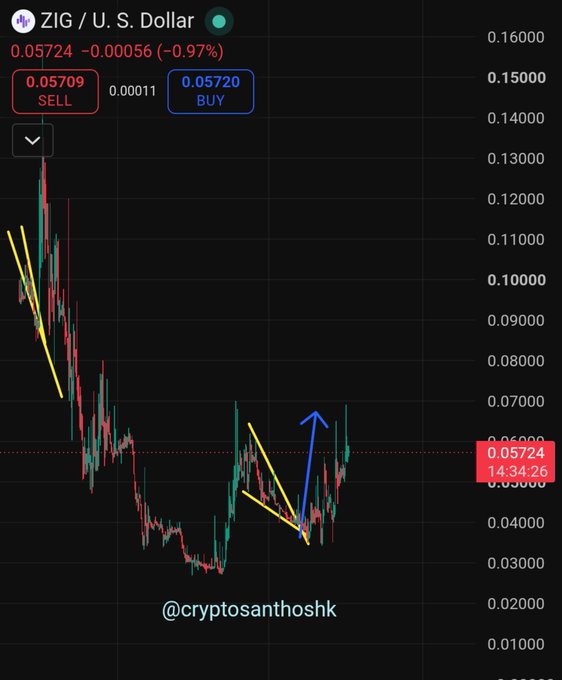 The image shows a ZIG/USD candlestick chart displaying a price of $0.05724 (-0.97%), with sell at $0.05709 and buy at $0.05720. Yellow trendlines and a blue upward arrow indicate a bullish breakout pattern, supporting the post's bullish outlook for ZIG to potentially reach 15 cents, citing the post's mention of upcoming catalysts including BlackRock, Ondo, and Zignaly developments.