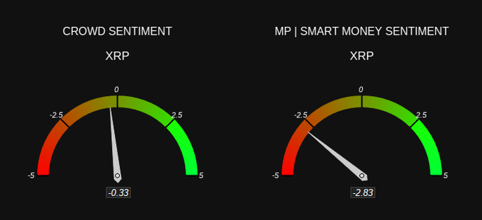 Two sentiment gauges for XRP: Crowd Sentiment reading -0.33 and MP | Smart Money Sentiment reading -2.83, both on a -5 to 5 scale.