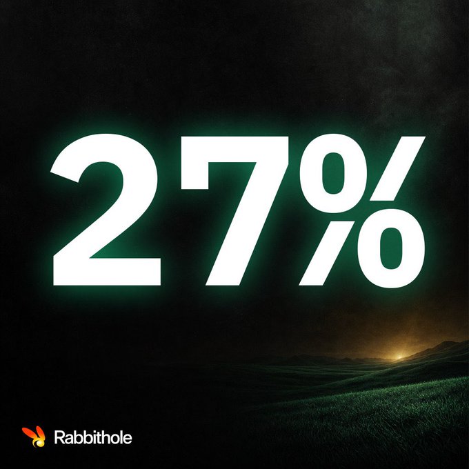 A graphic displays '27%' in large white text with a green glow, with the 'Rabbithole' logo in the bottom corner.