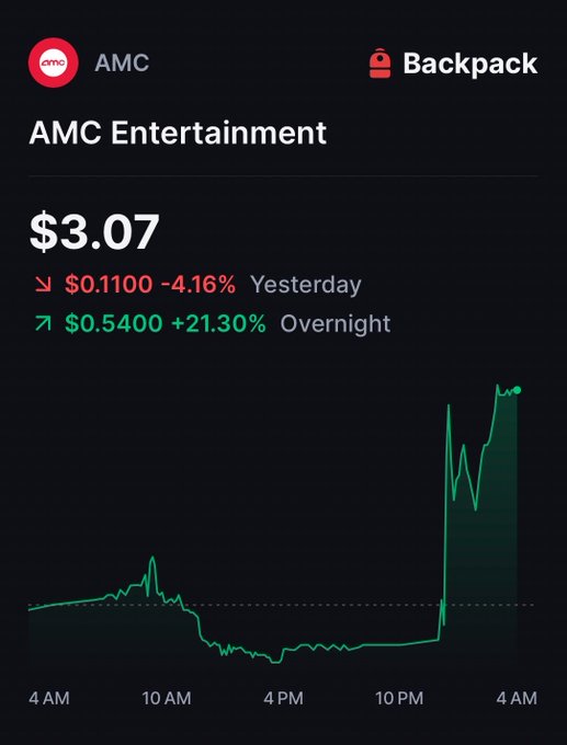A dark-themed stock chart shows AMC Entertainment at $3.07, down $0.1100 (-4.16%) yesterday, with an overnight increase of $0.5400 (+21.30%).