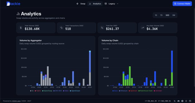 A dark-themed analytics dashboard for 'Sackie' showing swap volume metrics ($130.68K total volume, 510 transactions) with bar charts breaking down volume by Aggregator and by Chain.