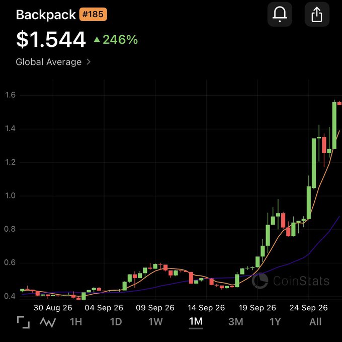 A dark-themed candlestick chart from CoinStats showing 'Backpack #185' priced at $1.544, up 246%, with a global average link and a 1-month timeframe selected.