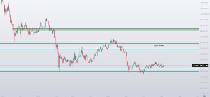 A BTC/USD trading chart showing price action between approximately $60,000 and $108,000, with technical analysis zones labeled 'Zona płynna' (liquidity zone) in Polish.