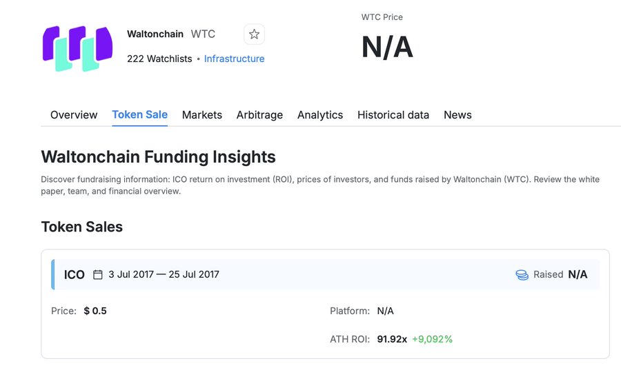A cryptocurrency information page for Waltonchain (WTC) showing a current price of N/A and ICO details from July 2017, including a price of $0.5 and an ATH ROI of 91.92x (+9,092%).
