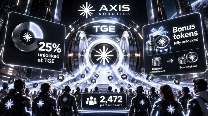 Promotional graphic for Axis Robotics TGE showing 25% unlocked tokens, bonus tokens, and 2,472 participants.