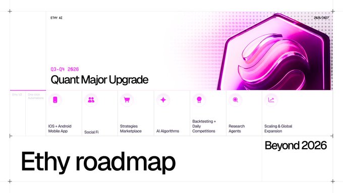 Presentation slide titled 'Ethy roadmap' showing 'Q3-Q4 2026 Quant Major Upgrade' with icons for various features including iOS & Android Mobile App, Social Fi, and AI Algorithms, plus a 'Beyond 2026' section.
