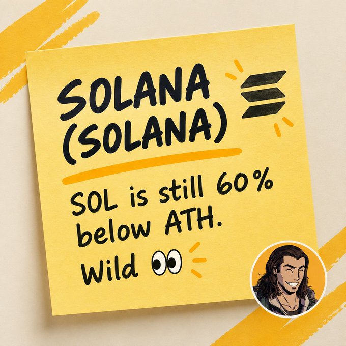 A yellow sticky note-style graphic reading "SOLANA (SOLANA) - SOL is still 60% below ATH. Wild 👀" with the Solana logo and an illustrated avatar in the corner.