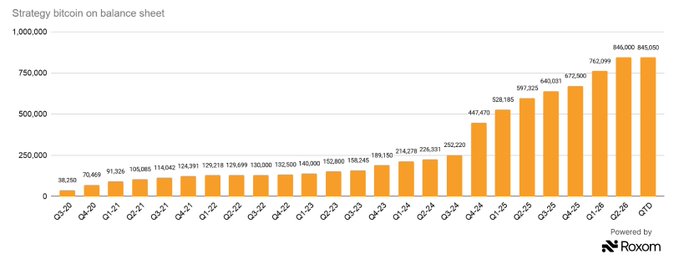 A bar chart titled "Strategy bitcoin on balance sheet" displays quarterly Bitcoin holdings from Q3-20 to a projected Q7D, showing growth from 38,250 to a forecast of 845,050 BTC, with notably accelerating accumulation beginning around Q4-24. The chart illustrates MicroStrategy's (MSTR) consistent quarter-over-quarter Bitcoin acquisition growth, supporting the post's claim about maintaining a 23-quarter buying streak.