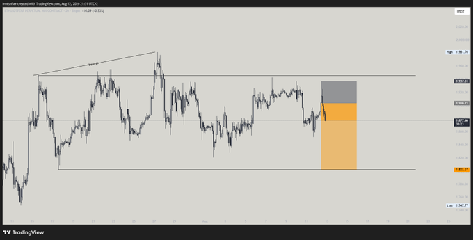 A TradingView chart of AUD/USD on the 4-hour timeframe displays a short position setup with an entry at 1.3663, stop loss at 1.3823, and take profit at 1.2820 (yielding a +6.55% / +550 pips gain), illustrating the bearish trade referenced in the post.