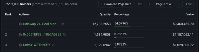 The image shows the top 1,000 holders of a token (likely $SPY) on Robinhood, with "Uniswap V4: Pool Man..." holding the top spot with 12,233,255 tokens (54.0796%), worth $9,460,465.70. This supports the post's claim that the largest $SPY holder is a memecoin liquidity pool, specifically a Uniswap V4 pool holding over 54% of the token supply.