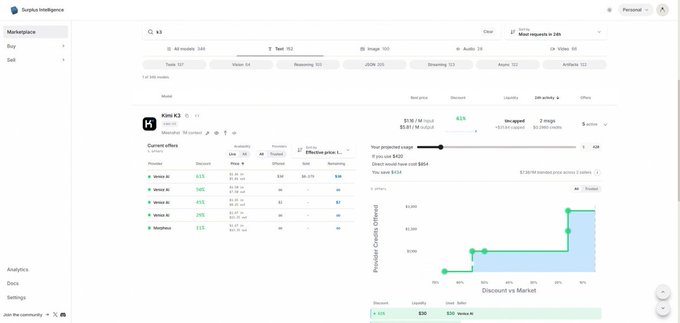 A screenshot of a Surplus Intelligence marketplace dashboard showing a 'k/o' token offering a 3x ROI at $0.05/$0.025 price levels with a discount vs market chart.