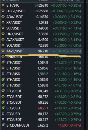 A cryptocurrency trading screen displays various trading pairs including ETH/BTC, DOGE/USDT, ADA/USDT, XRP/USDT, and others, with AAVE/USDT highlighted at 96.210 (+16.76%). The table shows prices, 24-hour changes, and percentage movements, with most assets showing gains while BTC derivatives at the bottom display slight declines.
