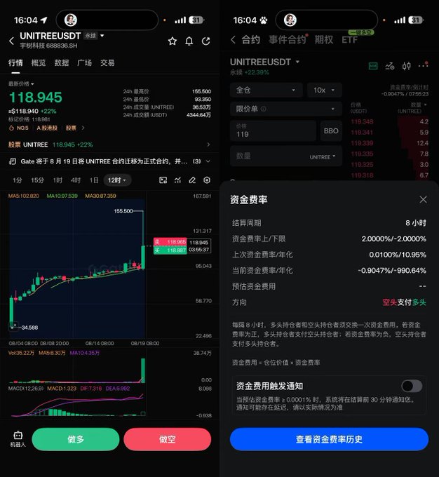 The image shows two mobile trading app screenshots from Gate.io displaying the UNITREEUSDT perpetual contract, with the left panel showing the price chart at 118.945 (+22%) and the right panel detailing funding rate information at -0.9047%/-990.64%. This supports the post's claims about Gate.io's trading volume, the price doubling at launch, and the notably low funding rate making it favorable for short positions compared to other exchanges.