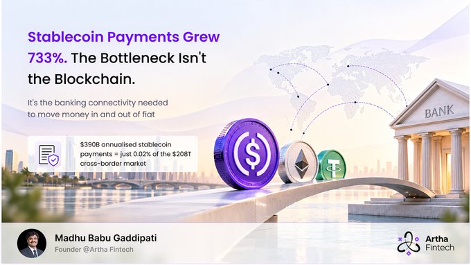 A promotional graphic for Artha Fintech features the headline 'Stablecoin Payments Grew 733%. The Bottleneck Isn't the Blockchain.' alongside images of cryptocurrency coins and a bank, credited to founder Madhu Babu Gaddipati.