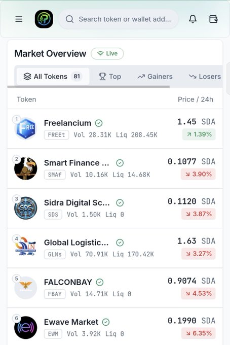 The image displays a "Market Overview" dashboard on a cryptocurrency trading platform, listing tokens including Freelancium (FREET) at 1.45 SDA, Smart Finance (SMAF) at 0.1077 SDA, Sidra Digital (SDS) at 0.1120 SDA, Global Logistic (GLNs) at 1.63 SDA, FALCONBAY (FBAY) at 0.9074 SDA, and Ewave Market (EWM) at 0.1990 SDA, showing prices and 24-hour changes with several tokens in decline.

The screenshot appears to showcase the PinetSwap trading interface referenced in the post, with multiple Sidra ecosystem tokens visible side-by-side—demonstrating the "one platform, multiple tools" unified trading experience the caption praises.